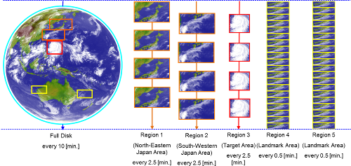 日本葵花(Himawari-8) 静止卫星在10分钟内完成一次全景扫描示意图